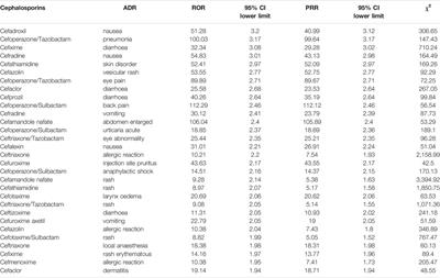 Status and Safety Signals of Cephalosporins in Children: A Spontaneous Reporting Database Study